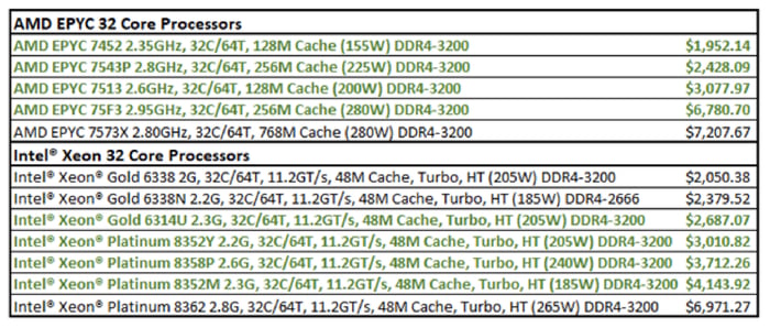 Dell.com 32-core AMD and Intel Pricing