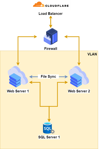 3 node cluser network diagram