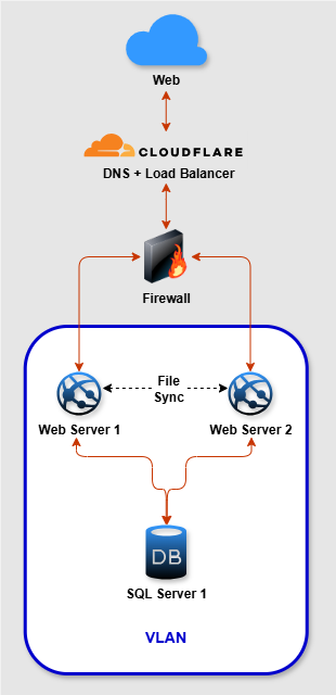3 node cluser network diagram